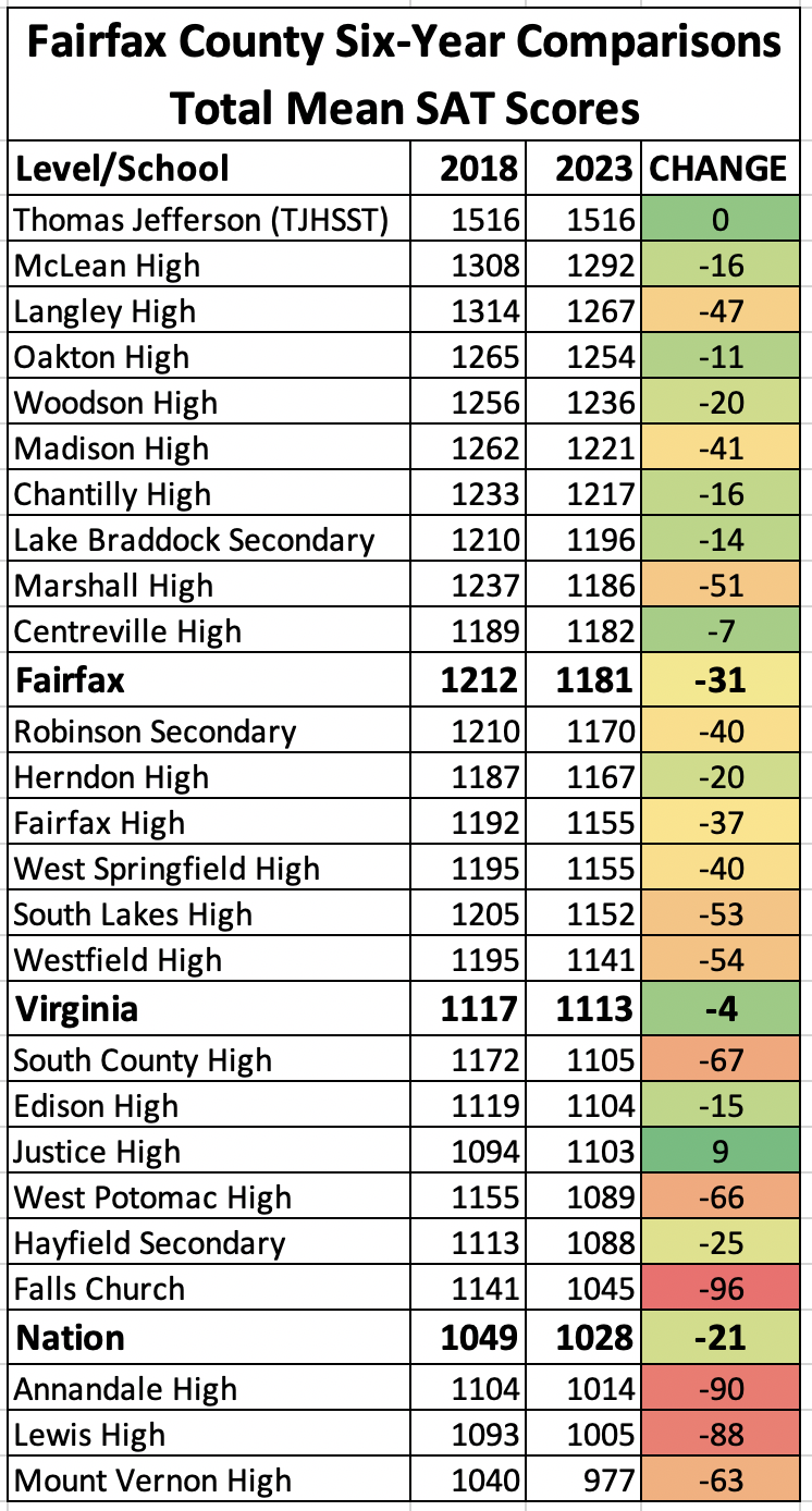 FCPS SAT scores