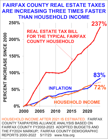 real estate taxgraph